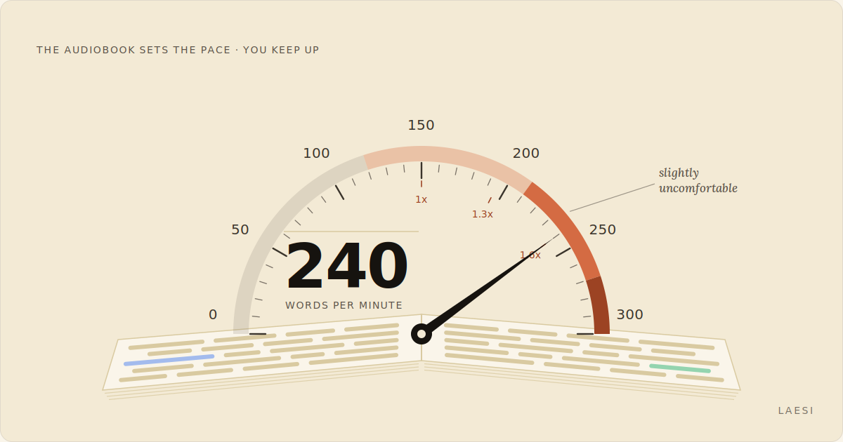 An open book with a dial engraved across the gutter, the needle hovering near 240 words per minute, inside the band marked slightly uncomfortable